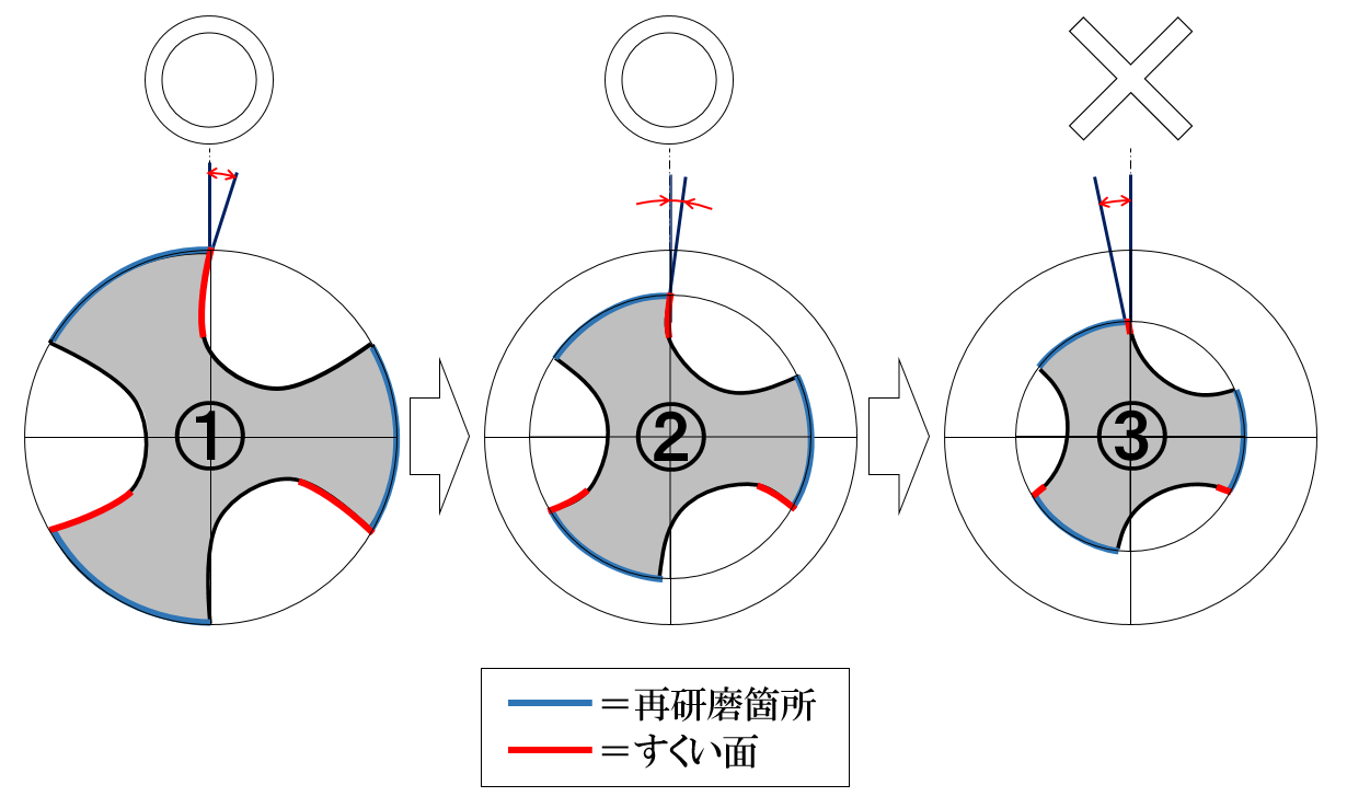 再研磨 Com カウンターシンクの寿命を判別する方法とは