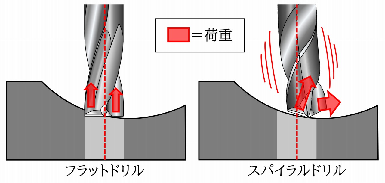 フラットドリルの寿命を判別する方法とは 再研磨 Com 切削工具の再研磨サービス 従来コストから50 減