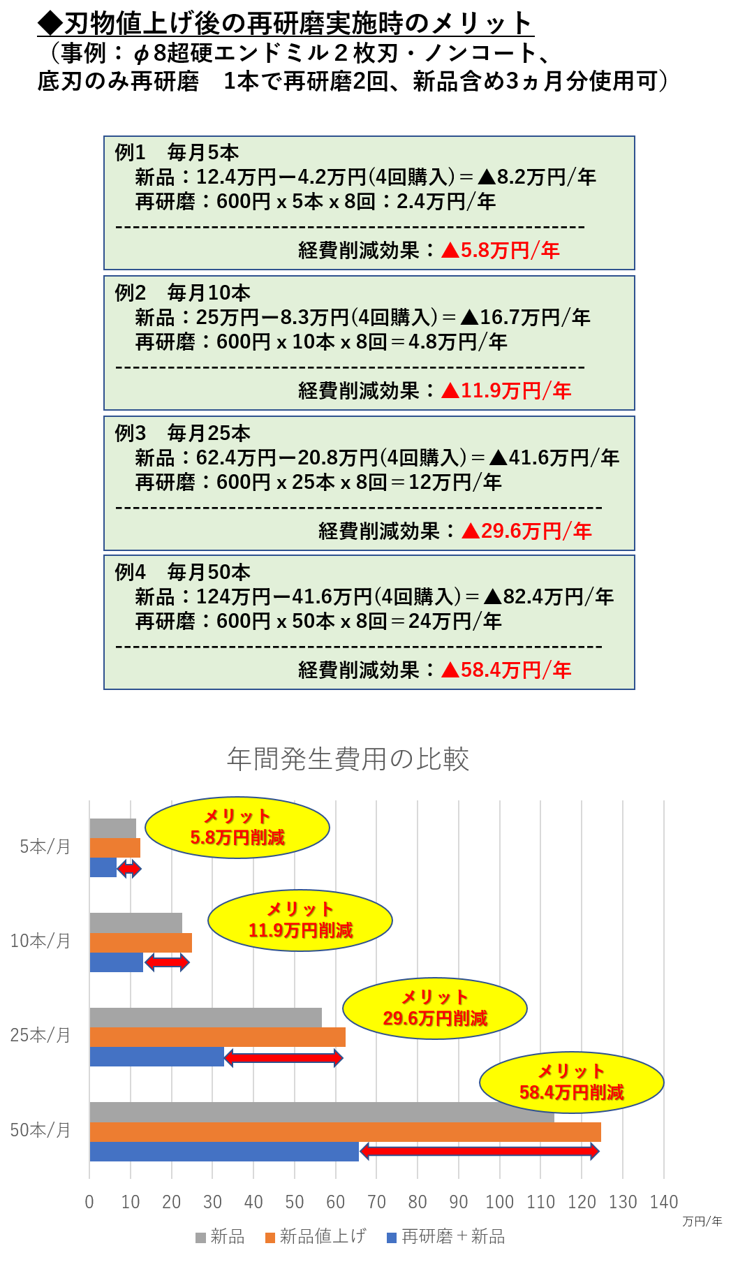 値上げラッシュ！インフレ時代における切削工具の値上げ事情と、再研磨によるコストメリットについて解説！｜工具再研磨 技術コラム｜再研磨.com